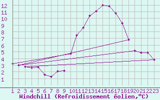 Courbe du refroidissement olien pour Villarzel (Sw)
