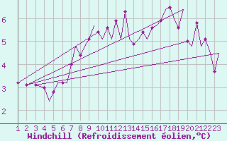 Courbe du refroidissement olien pour Oostende (Be)