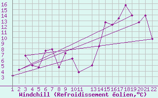 Courbe du refroidissement olien pour La Araucania