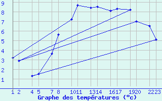 Courbe de tempratures pour Kvsker Vegagerarst