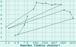 Courbe de l'humidex pour Kvsker Vegagerarst