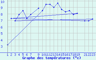 Courbe de tempratures pour Simplon-Dorf