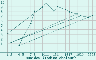 Courbe de l'humidex pour Kvsker Vegagerarst