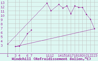 Courbe du refroidissement olien pour Hekkingen Fyr