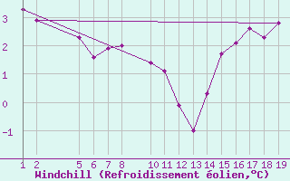 Courbe du refroidissement olien pour Kemi I