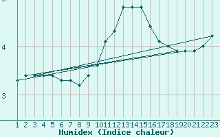 Courbe de l'humidex pour Rethel (08)