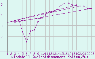 Courbe du refroidissement olien pour Rethel (08)