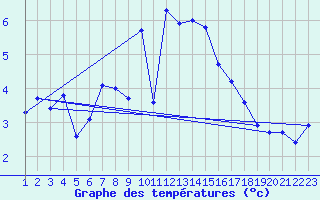 Courbe de tempratures pour Silstrup