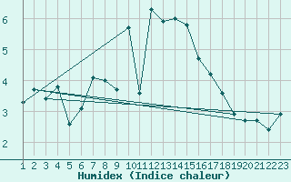 Courbe de l'humidex pour Silstrup