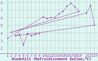 Courbe du refroidissement olien pour Fribourg (All)