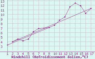 Courbe du refroidissement olien pour Jonzac (17)