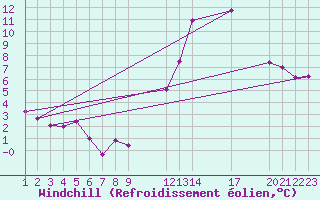 Courbe du refroidissement olien pour Saint-Haon (43)