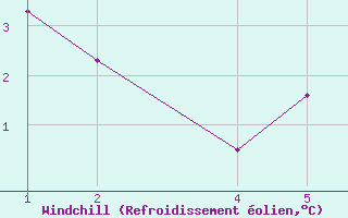 Courbe du refroidissement olien pour Haugur