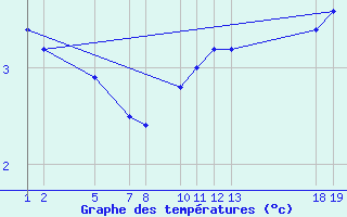 Courbe de tempratures pour Mont-Rigi (Be)