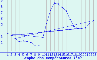 Courbe de tempratures pour Rethel (08)