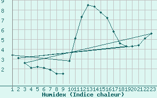 Courbe de l'humidex pour Rethel (08)