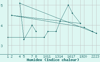 Courbe de l'humidex pour Inglfshfi