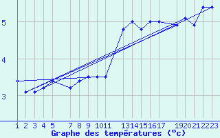 Courbe de tempratures pour Snezka