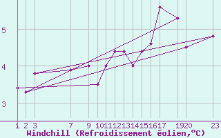Courbe du refroidissement olien pour Kemi I