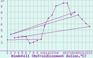 Courbe du refroidissement olien pour Villacoublay (78)