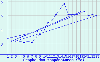 Courbe de tempratures pour Sletterhage 