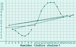 Courbe de l'humidex pour Jonzac (17)