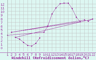 Courbe du refroidissement olien pour Jonzac (17)