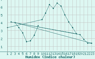 Courbe de l'humidex pour Idre