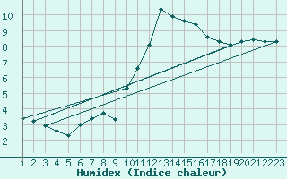 Courbe de l'humidex pour Rethel (08)