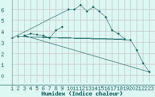 Courbe de l'humidex pour Askov