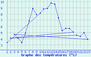 Courbe de tempratures pour Plaffeien-Oberschrot