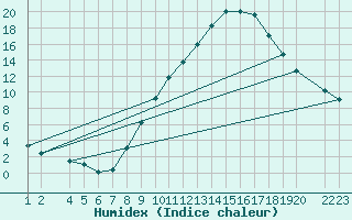 Courbe de l'humidex pour Lerida (Esp)