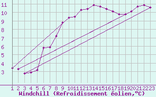 Courbe du refroidissement olien pour Saint-Brevin (44)