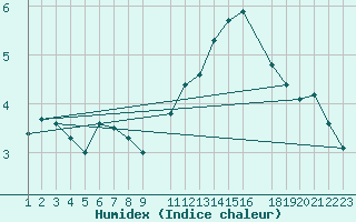 Courbe de l'humidex pour Anvers (Be)