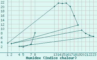 Courbe de l'humidex pour Vitigudino