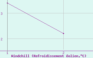 Courbe du refroidissement �olien pour Sey�isfj�r�ur