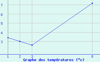 Courbe de tempratures pour Fahy (Sw)