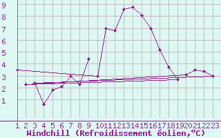Courbe du refroidissement olien pour San Pablo de Los Montes