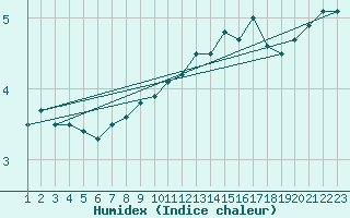 Courbe de l'humidex pour Bealach Na Ba No2