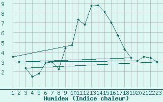 Courbe de l'humidex pour San Pablo de Los Montes