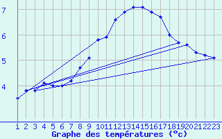 Courbe de tempratures pour Drogden