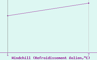 Courbe du refroidissement olien pour Leeds Bradford