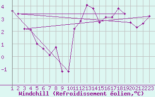 Courbe du refroidissement olien pour Cambrai / Epinoy (62)
