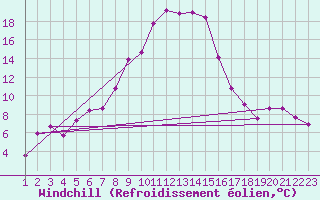 Courbe du refroidissement olien pour Les Eplatures - La Chaux-de-Fonds (Sw)