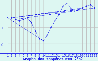 Courbe de tempratures pour Rethel (08)