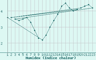 Courbe de l'humidex pour Rethel (08)