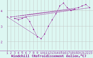 Courbe du refroidissement olien pour Rethel (08)