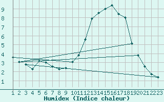 Courbe de l'humidex pour Burgos (Esp)