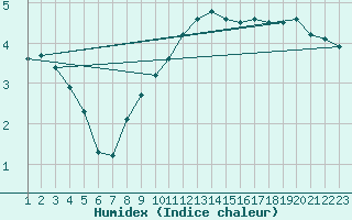 Courbe de l'humidex pour Anholt