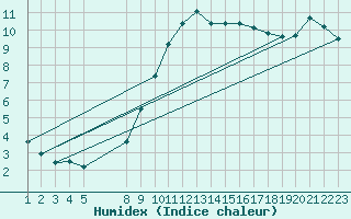 Courbe de l'humidex pour Windischgarsten